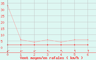 Courbe de la force du vent pour Vals