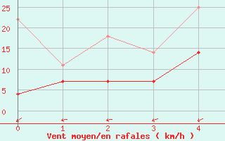 Courbe de la force du vent pour Utsjoki Nuorgam rajavartioasema