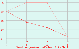 Courbe de la force du vent pour Barons