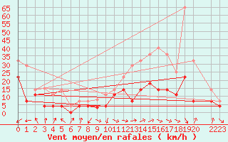Courbe de la force du vent pour Calatayud