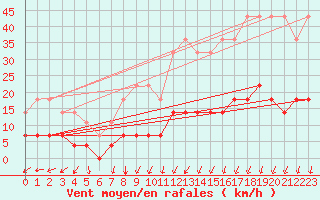 Courbe de la force du vent pour Fredrika