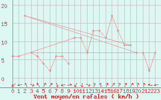 Courbe de la force du vent pour Kinloss