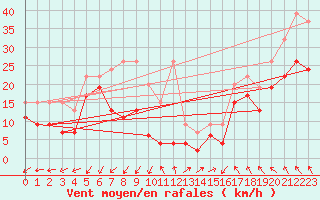 Courbe de la force du vent pour Moleson (Sw)