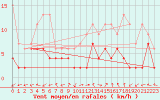 Courbe de la force du vent pour Monte Rosa