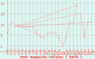 Courbe de la force du vent pour Torino / Bric Della Croce
