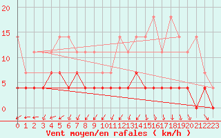 Courbe de la force du vent pour Offenbach Wetterpar