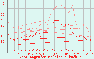 Courbe de la force du vent pour Berlin-Tempelhof