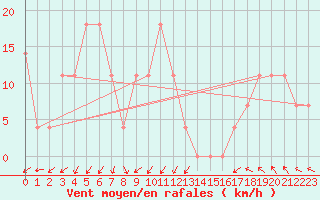 Courbe de la force du vent pour Katschberg