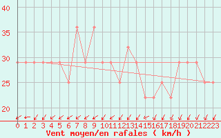 Courbe de la force du vent pour Sherkin Island