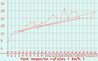 Courbe de la force du vent pour Dunkeswell Aerodrome