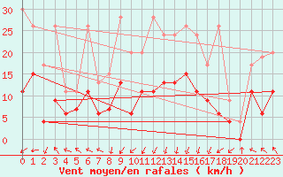 Courbe de la force du vent pour Plaffeien-Oberschrot