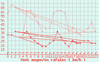 Courbe de la force du vent pour Lacaut Mountain