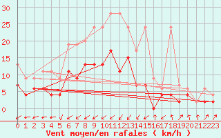 Courbe de la force du vent pour Wynau