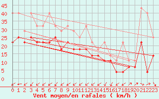 Courbe de la force du vent pour Zeebrugge