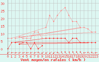 Courbe de la force du vent pour Albacete
