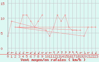 Courbe de la force du vent pour Grosseto