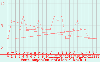 Courbe de la force du vent pour Molina de Aragn