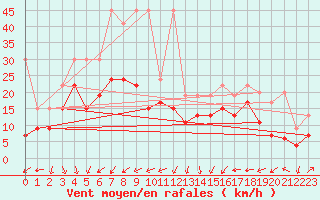 Courbe de la force du vent pour Piz Martegnas