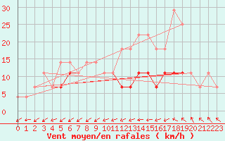 Courbe de la force du vent pour Chiriac