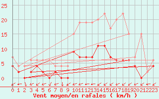 Courbe de la force du vent pour Ulrichen
