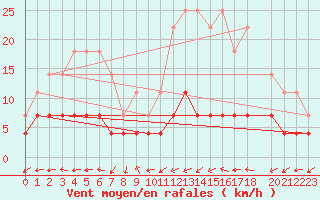 Courbe de la force du vent pour Aguas Emendadas