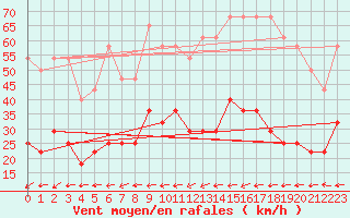 Courbe de la force du vent pour Cabo Busto