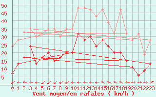 Courbe de la force du vent pour La Brvine (Sw)