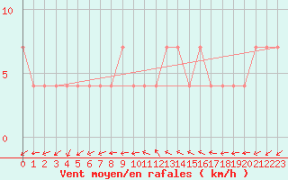 Courbe de la force du vent pour Mantsala Hirvihaara