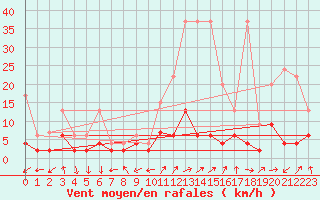 Courbe de la force du vent pour Beznau