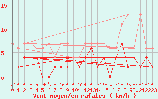 Courbe de la force du vent pour La Brvine (Sw)