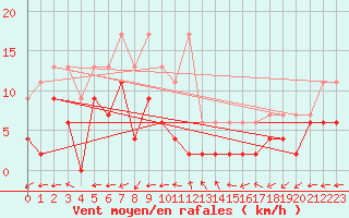 Courbe de la force du vent pour Sion (Sw)