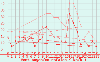 Courbe de la force du vent pour Tomelloso