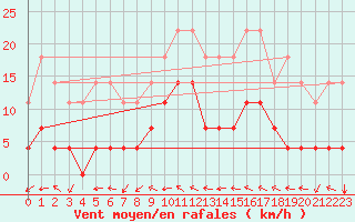 Courbe de la force du vent pour Krangede