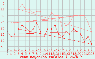 Courbe de la force du vent pour Aultbea