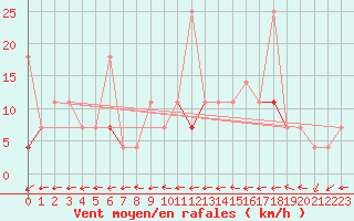 Courbe de la force du vent pour Karasjok