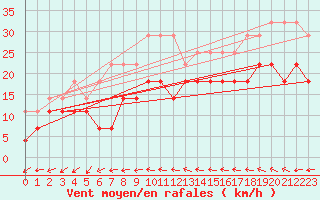Courbe de la force du vent pour Coburg