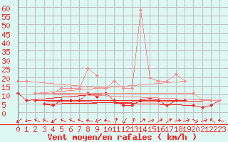 Courbe de la force du vent pour San Pablo de los Montes