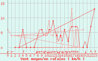 Courbe de la force du vent pour Salamanca / Matacan