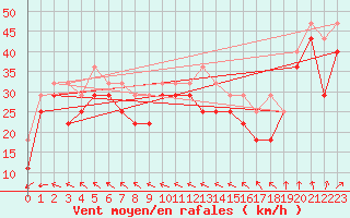 Courbe de la force du vent pour Helsinki Majakka