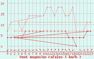 Courbe de la force du vent pour Cottbus