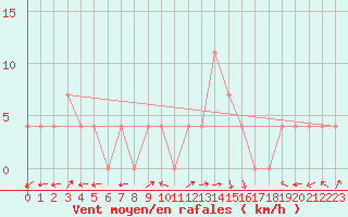 Courbe de la force du vent pour Warth