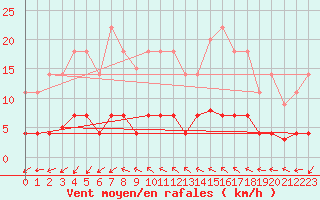Courbe de la force du vent pour Jaca