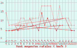 Courbe de la force du vent pour Emden-Koenigspolder