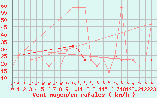 Courbe de la force du vent pour Brunnenkogel/Oetztaler Alpen