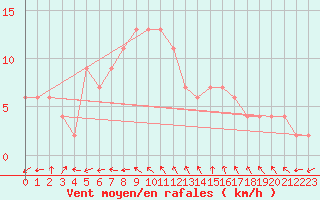 Courbe de la force du vent pour Trieste