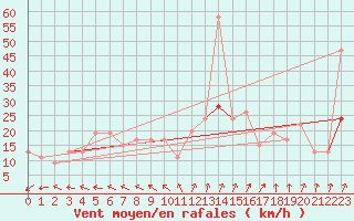 Courbe de la force du vent pour Leconfield