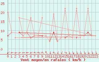 Courbe de la force du vent pour Chaumont (Sw)