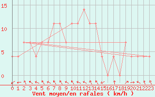 Courbe de la force du vent pour Veliko Gradiste
