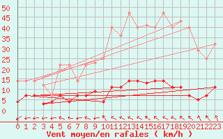 Courbe de la force du vent pour Plasencia