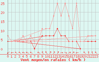 Courbe de la force du vent pour Bamberg